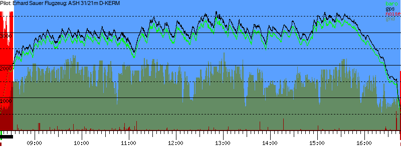 Barometer